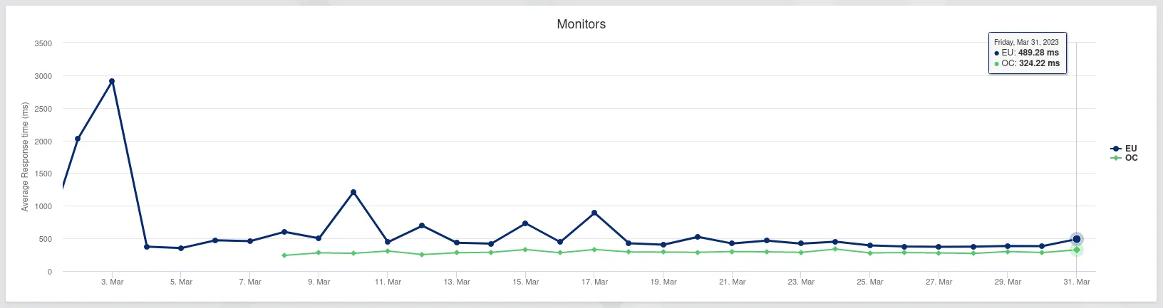 availability reporter multi-region-performance