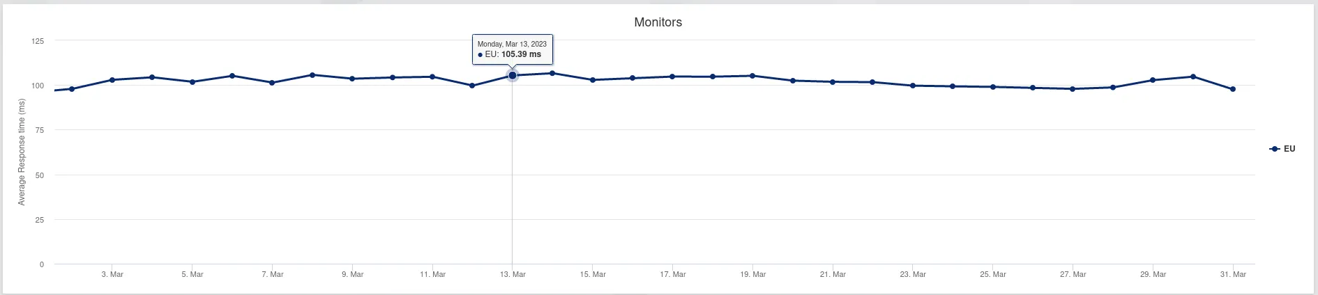 availability reporter performance